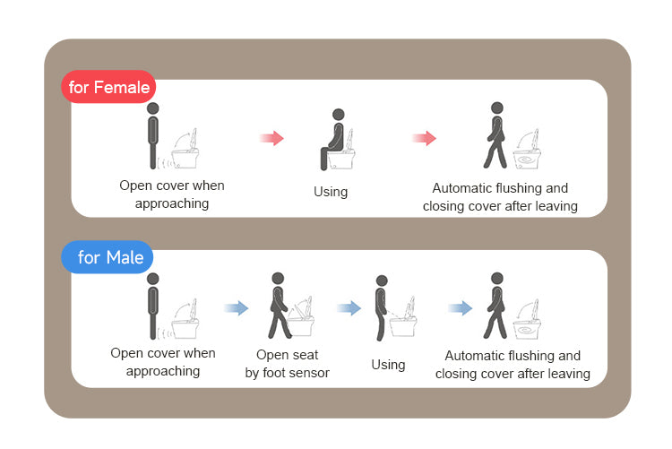 Wall-hung smart toilet with intelligent sensing: foot sensor for male flush, automatic lid opening for women, and touchless auto-flush upon departure for all users