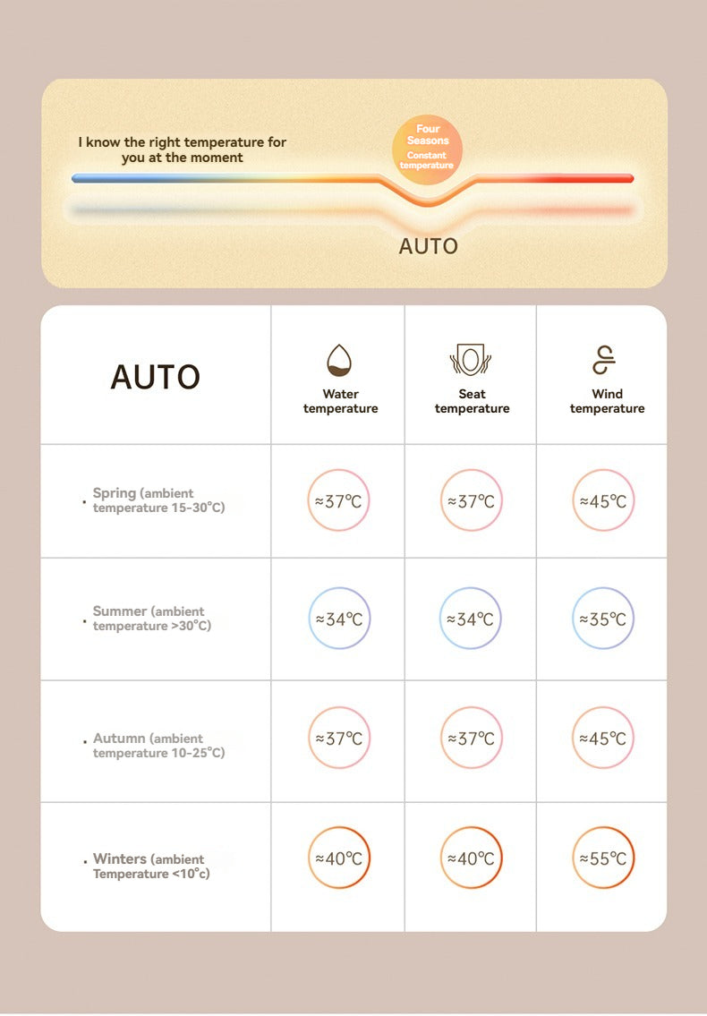 Temperature adjustment list for V1 back-outlet smart toilet, featuring 4-level customizable settings for the heated seat, water wash, and warm air dryer.